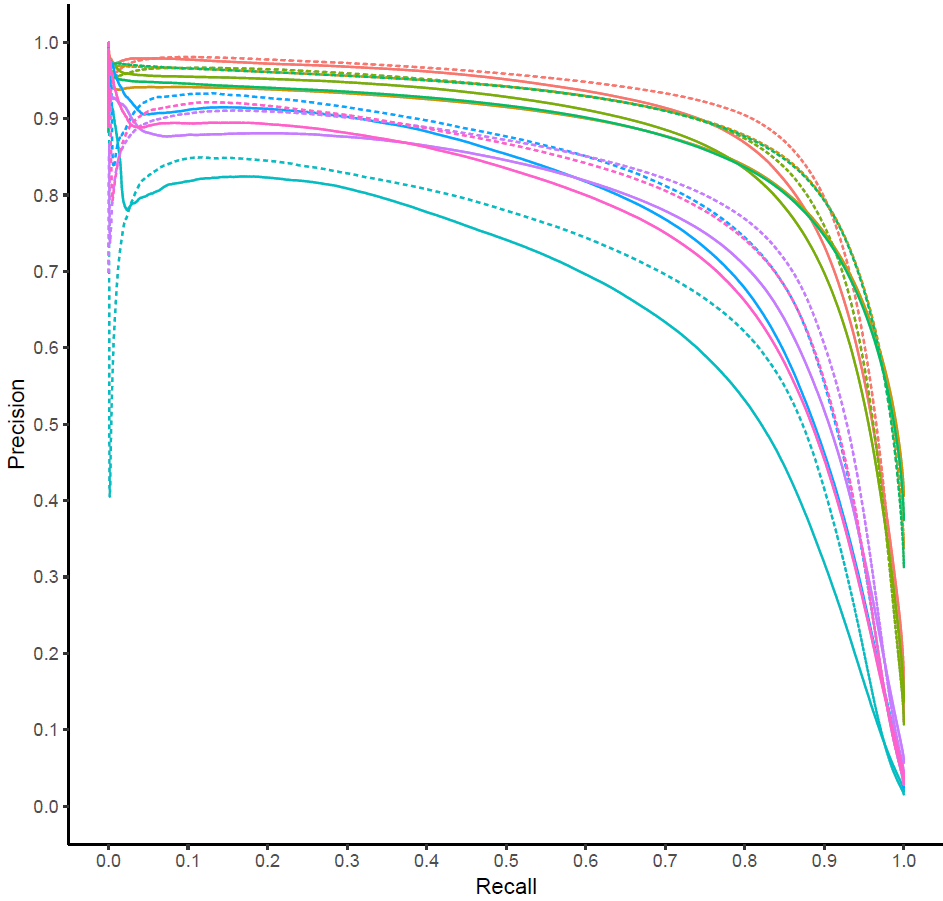 Precision recall comparison for genomic imputation models