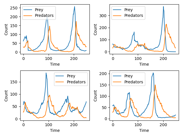 Neural Lotka–Volterra Dynamics